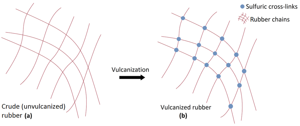 Vulcanization of rubber parts