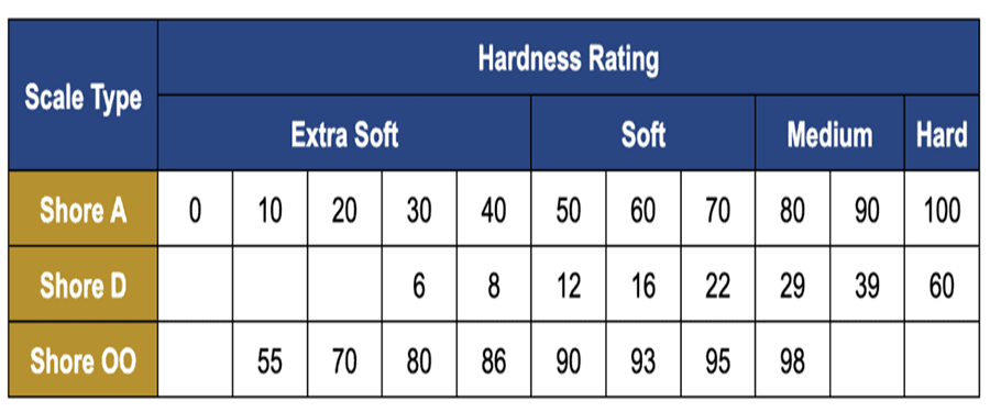 What Is Shore Hardness